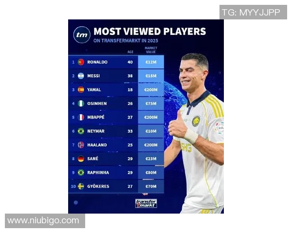 德转计算五大联赛最年长戴帽前10：莱万第8，C罗两度上榜